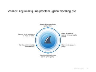 Znakovi koji ukazuju na problem ugriza morskog psa
34© Omar Mohout, 2015
Klijenti aktivno pokušavaju
riješiti problem.
Klijent želi platiti za
rješenje. Novac je najjača
potvrda.
Klijenti postavljaju puno
pitanja.
Klijenti su fokusirani na vas
i imate njihovu pažnju.
Klijenti su zainteresirani za
sljedeće korake.
Zabrinuti ste da je prekasno
za ulazak na tržište.
 