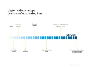 Uspjeh vašeg startupa
ovisi o stručnosti vašeg tima
82© Omar Mohout, 2015
USPJEH
Sanjar
Osnivač po
prvi put
Samostalni
Osnivač
Više
osnivača
Osnivači
veterani Ambiciozan, Haker, Hipster i
Stručnjak u domeni
Ambiciozan, Haker i
Hipster
Ambiciozan, Haker, Hipster,
Stručnjak u domeni i
Savjetodavni odbor
 