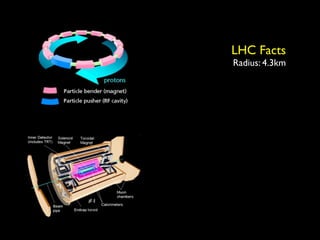 LHC Facts
Radius: 4.3km
 