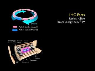 LHC Facts
        Radius: 4.3km
Beam Energy: 7x1012 eV
 