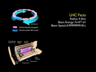 LHC Facts
               Radius: 4.3km
     Beam Energy: 7x1012 eV
Beam Speed: 0.99999999101c
 