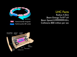 LHC Facts
                 Radius: 4.3km
       Beam Energy: 7x1012 eV
Beam Speed: 0.99999999101c
Collisions: 800 million per sec
 