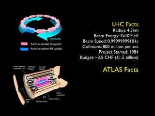 LHC Facts
                  Radius: 4.3km
        Beam Energy: 7x1012 eV
 Beam Speed: 0.99999999101c
 Collisions: 800 million per sec
          Project Started: 1984
Budget: ~3.5 CHF (£1.5 billion)

            ATLAS Facts
 