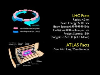 LHC Facts
                  Radius: 4.3km
        Beam Energy: 7x1012 eV
 Beam Speed: 0.99999999101c
 Collisions: 800 million per sec
          Project Started: 1984
Budget: ~3.5 CHF (£1.5 billion)

            ATLAS Facts
  Size: 46m long, 25m diameter
 