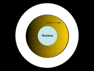 Electron




Atom?
Nucleus
 