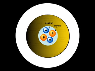 neutron
   Electron

              proton

 n
      p
Atom?
Nucleus
p
    n
 