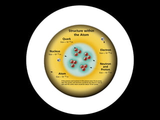neutron
   Electron

              proton

 n
      p
Atom?
Nucleus
p
    n
 