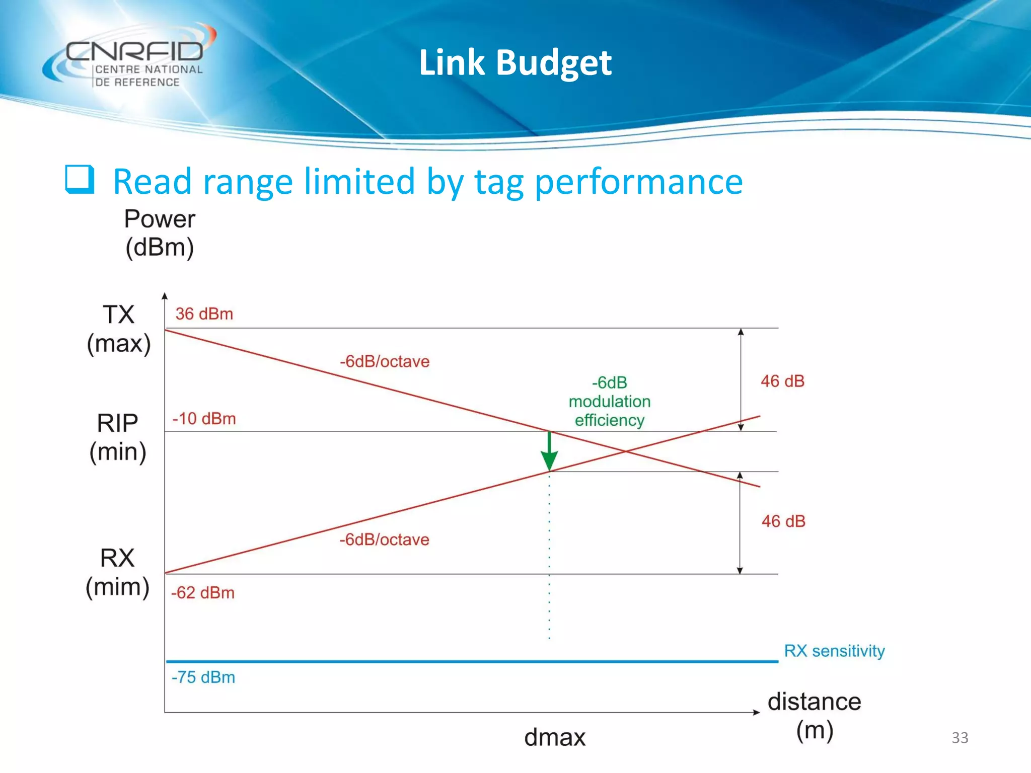  Read range limited by tag performance
33
Link Budget
 