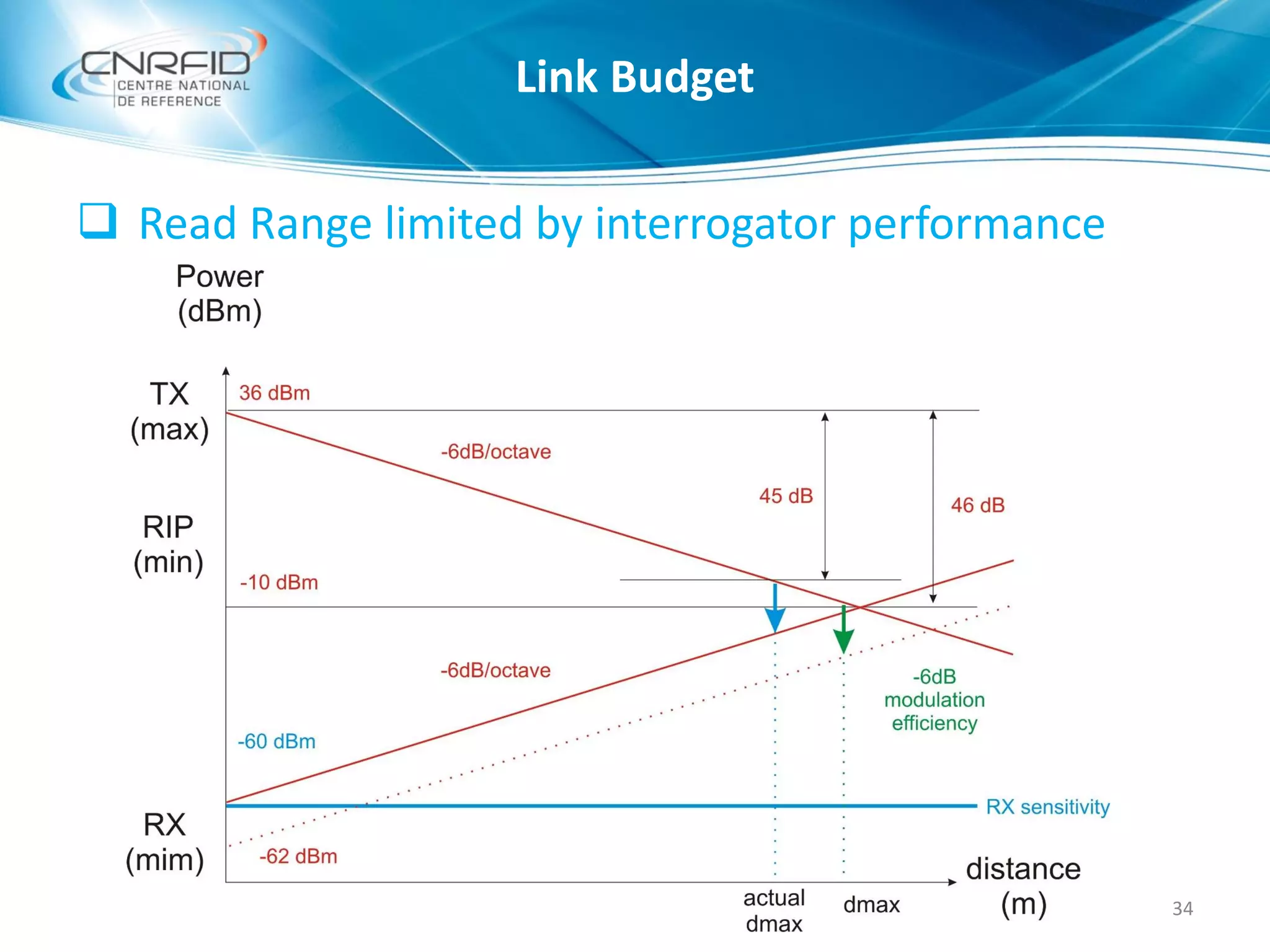  Read Range limited by interrogator performance
34
Link Budget
 