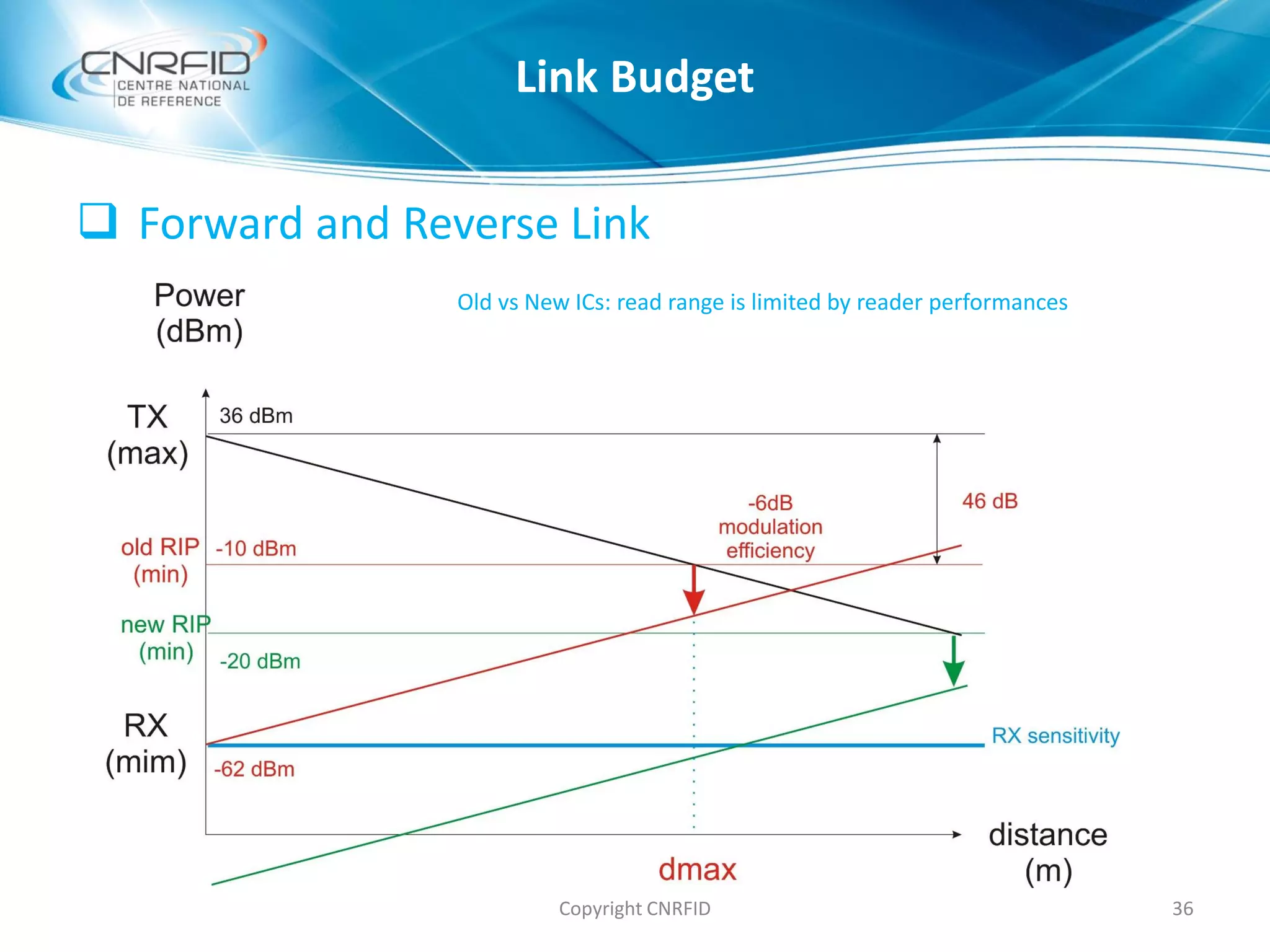  Forward and Reverse Link
Old vs New ICs: read range is limited by reader performances
Copyright CNRFID 36
Link Budget
 