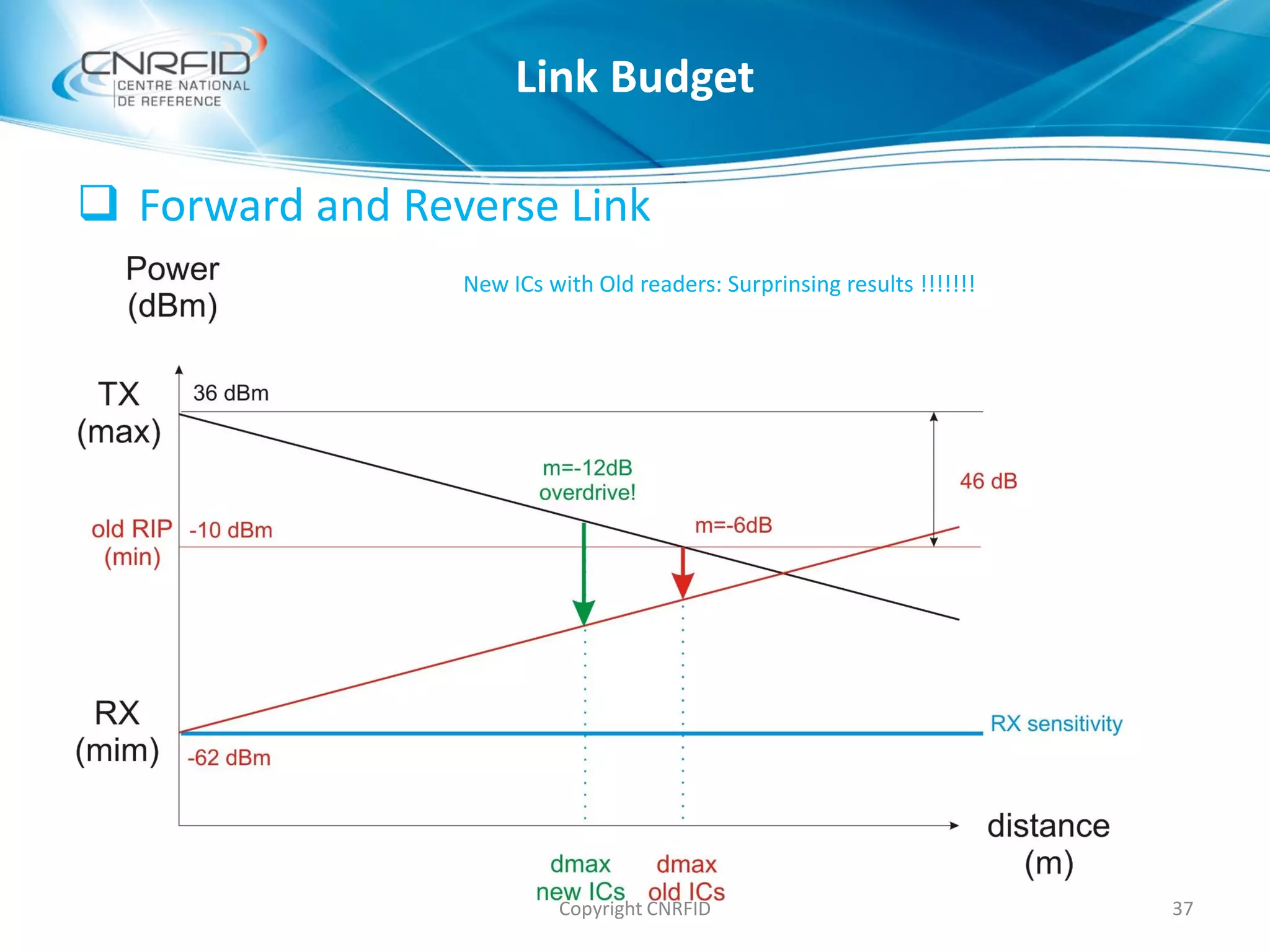  Forward and Reverse Link
New ICs with Old readers: Surprinsing results !!!!!!!
Copyright CNRFID 37
Link Budget
 