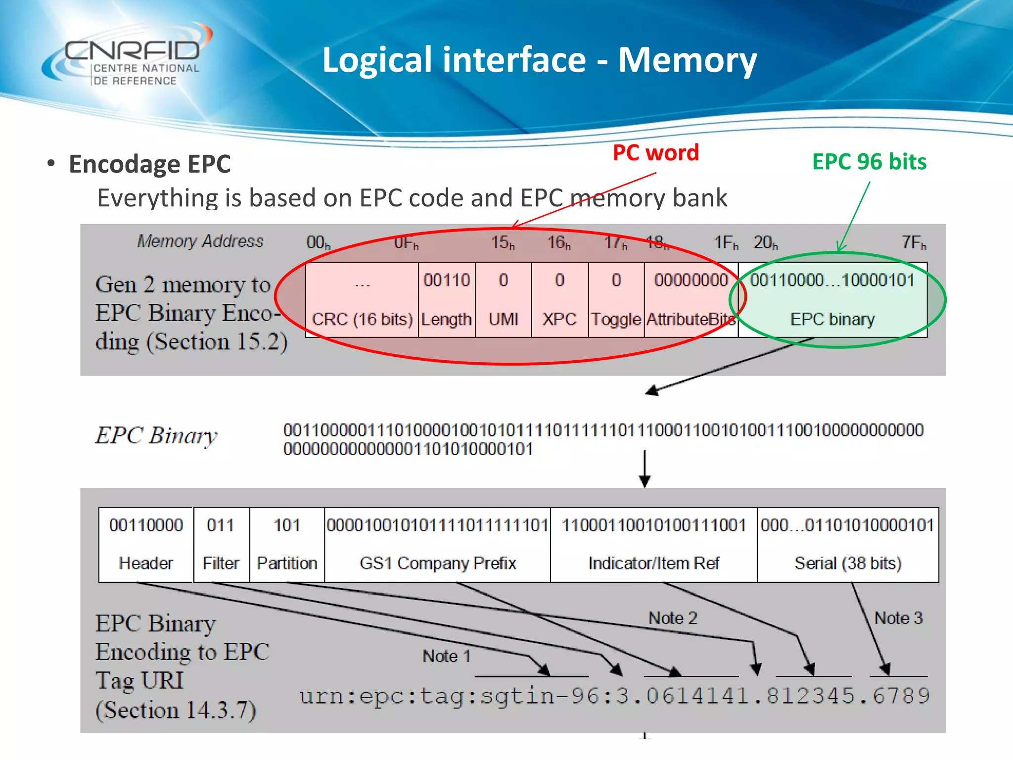 • Encodage EPC
Everything is based on EPC code and EPC memory bank
Logical interface - Memory
PC word EPC 96 bits
 