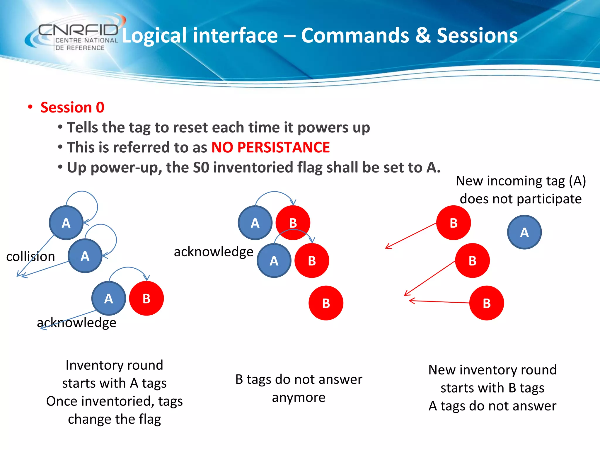 • Session 0
• Tells the tag to reset each time it powers up
• This is referred to as NO PERSISTANCE
• Up power-up, the S0 inventoried flag shall be set to A.
Logical interface – Commands & Sessions
A
A
A
B
collision
acknowledge
B
A B
A B
acknowledge
B
B
B
A
New inventory round
starts with B tags
A tags do not answer
Inventory round
starts with A tags
Once inventoried, tags
change the flag
B tags do not answer
anymore
New incoming tag (A)
does not participate
 
