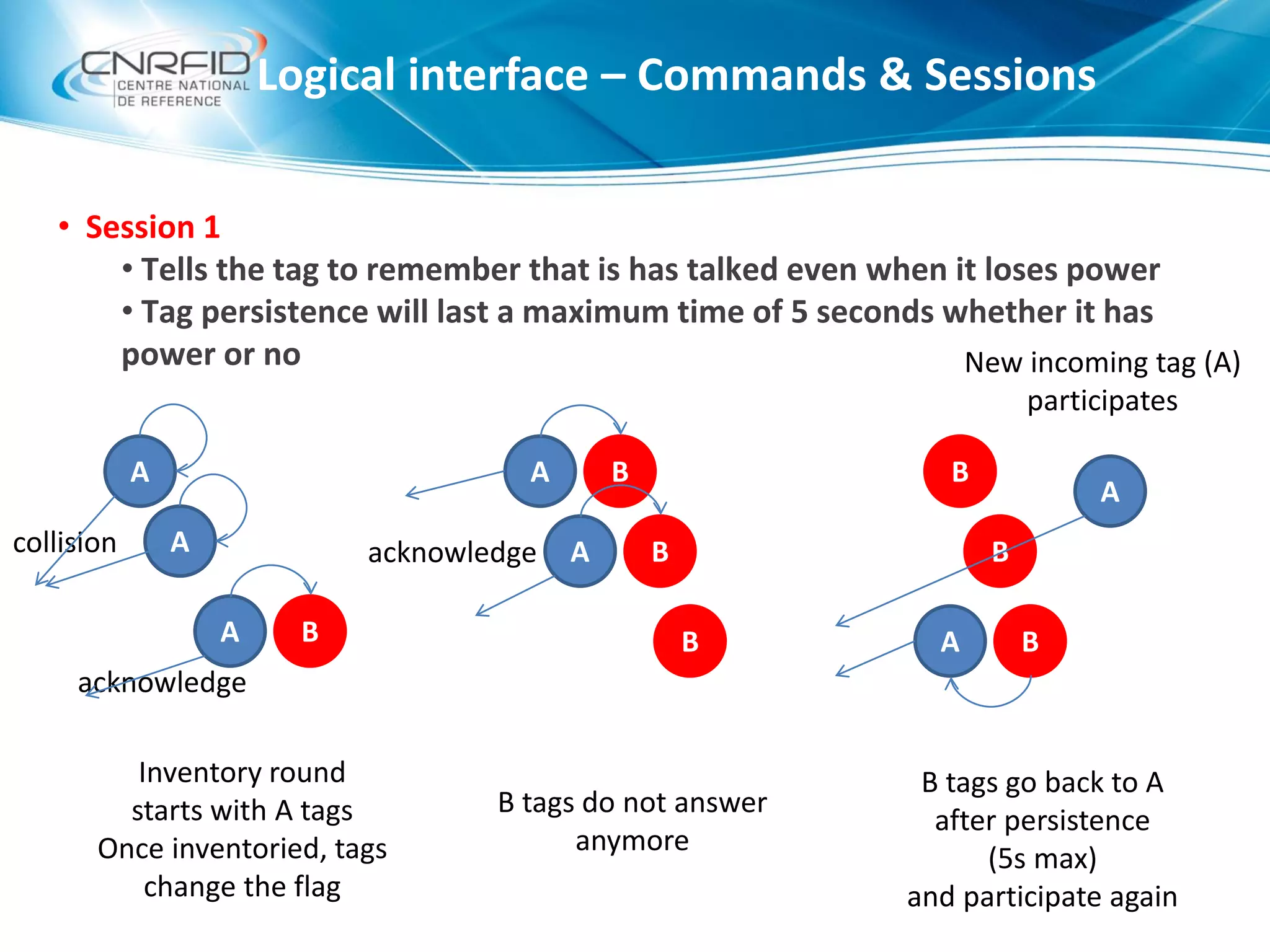 • Session 1
• Tells the tag to remember that is has talked even when it loses power
• Tag persistence will last a maximum time of 5 seconds whether it has
power or no
Logical interface – Commands & Sessions
A
A
A
B
collision
acknowledge
B
A B
A Backnowledge
B
B
B
A
B tags go back to A
after persistence
(5s max)
and participate again
Inventory round
starts with A tags
Once inventoried, tags
change the flag
B tags do not answer
anymore
New incoming tag (A)
participates
A
 