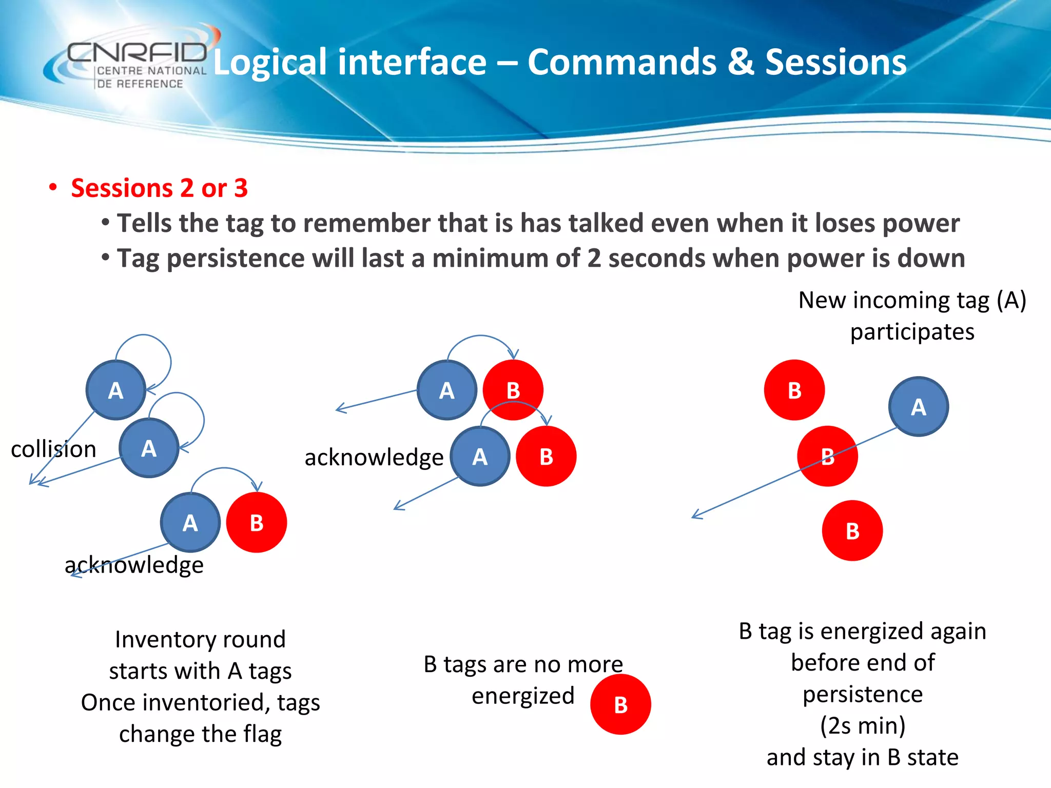 • Sessions 2 or 3
• Tells the tag to remember that is has talked even when it loses power
• Tag persistence will last a minimum of 2 seconds when power is down
Logical interface – Commands & Sessions
A
A
A
B
collision
acknowledge
B
A B
A Backnowledge
B
B
B
A
B tag is energized again
before end of
persistence
(2s min)
and stay in B state
Inventory round
starts with A tags
Once inventoried, tags
change the flag
B tags are no more
energized
New incoming tag (A)
participates
 