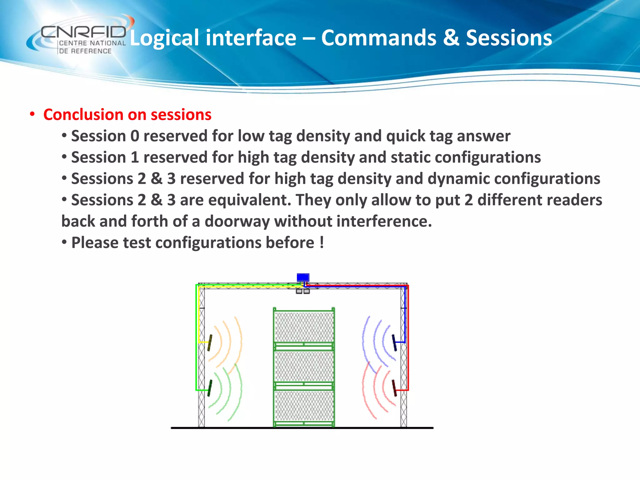 • Conclusion on sessions
• Session 0 reserved for low tag density and quick tag answer
• Session 1 reserved for high tag density and static configurations
• Sessions 2 & 3 reserved for high tag density and dynamic configurations
• Sessions 2 & 3 are equivalent. They only allow to put 2 different readers
back and forth of a doorway without interference.
• Please test configurations before !
Logical interface – Commands & Sessions
 