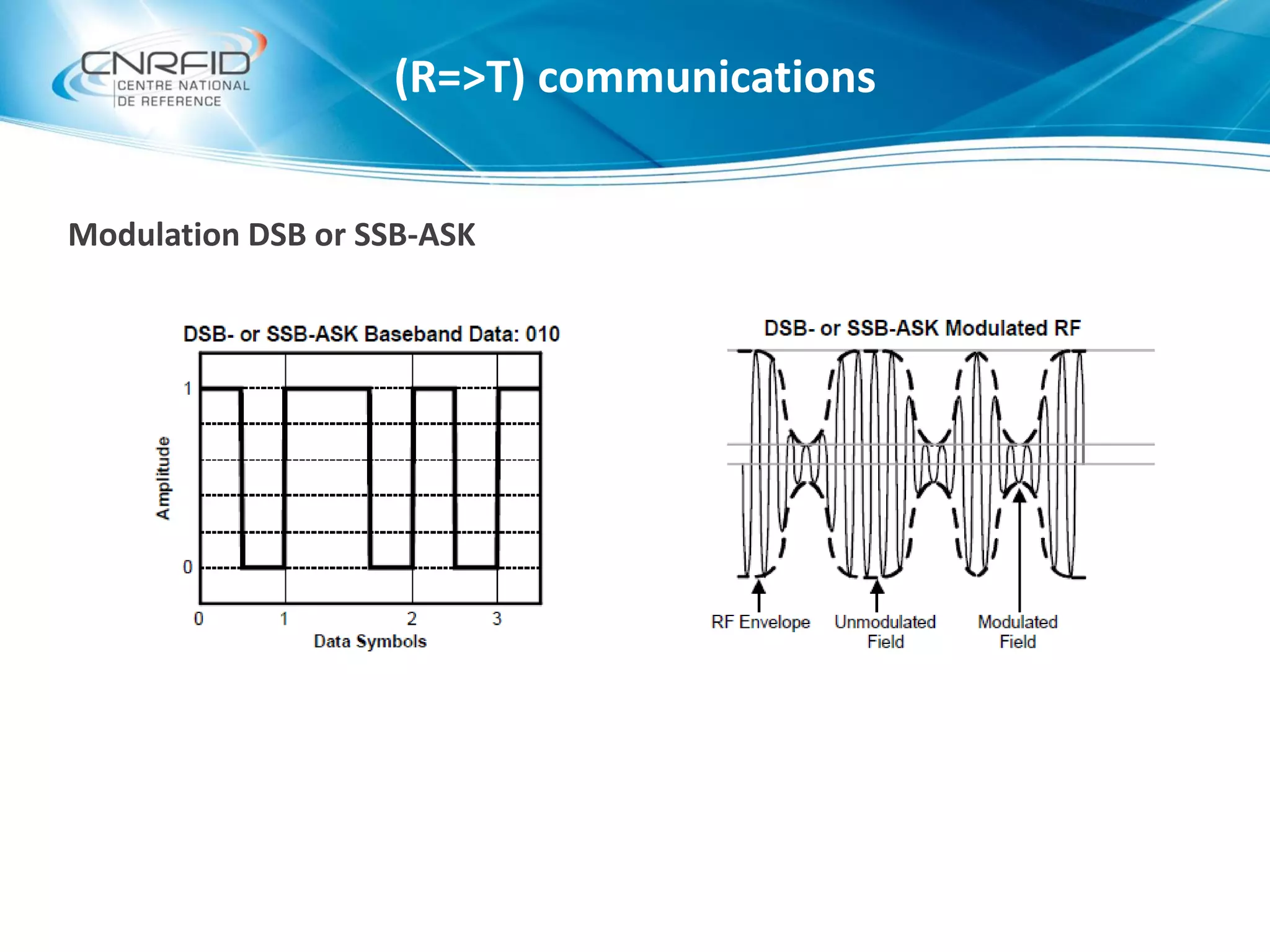 Modulation DSB or SSB-ASK
(R=>T) communications
 