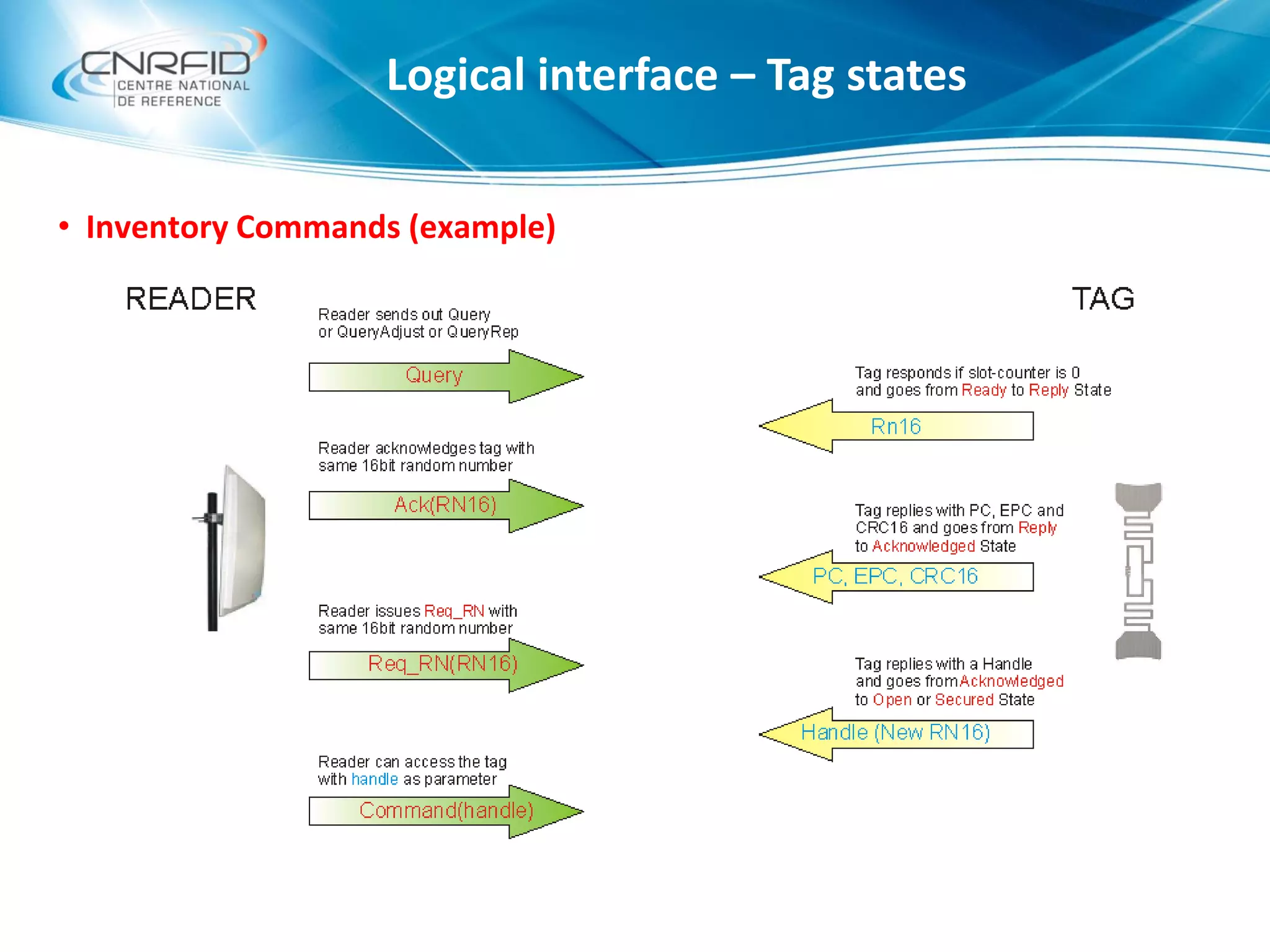 • Inventory Commands (example)
Logical interface – Tag states
 