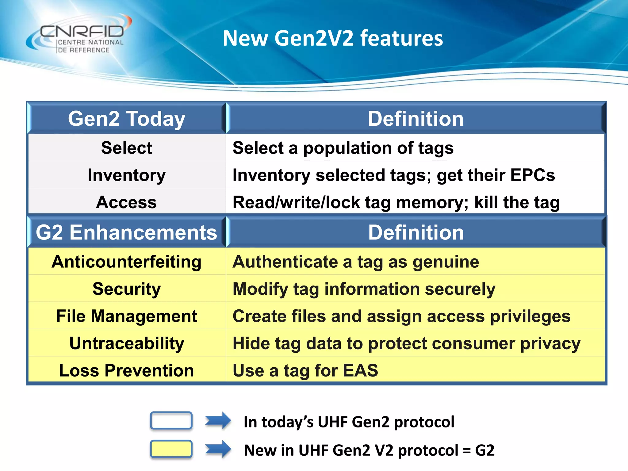 Gen2 Today Definition
Select Select a population of tags
Inventory Inventory selected tags; get their EPCs
Access Read/write/lock tag memory; kill the tag
New in UHF Gen2 V2 protocol = G2
In today’s UHF Gen2 protocol
G2 Enhancements Definition
Anticounterfeiting Authenticate a tag as genuine
Security Modify tag information securely
File Management Create files and assign access privileges
Untraceability Hide tag data to protect consumer privacy
Loss Prevention Use a tag for EAS
New Gen2V2 features
 
