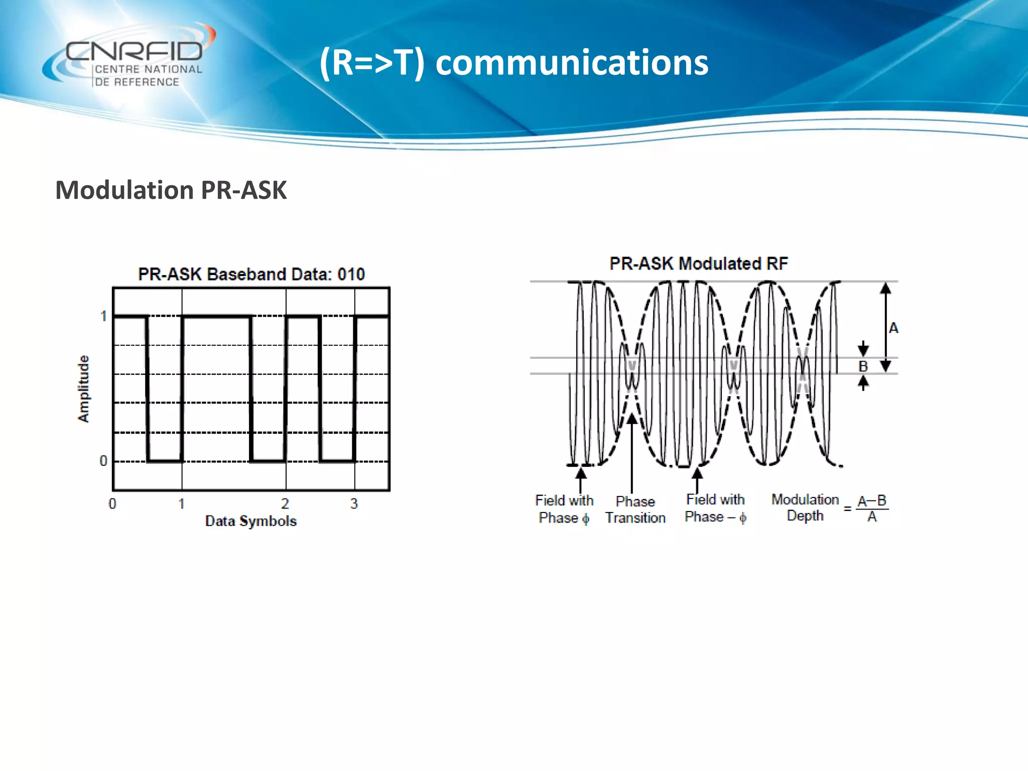 Modulation PR-ASK
(R=>T) communications
 