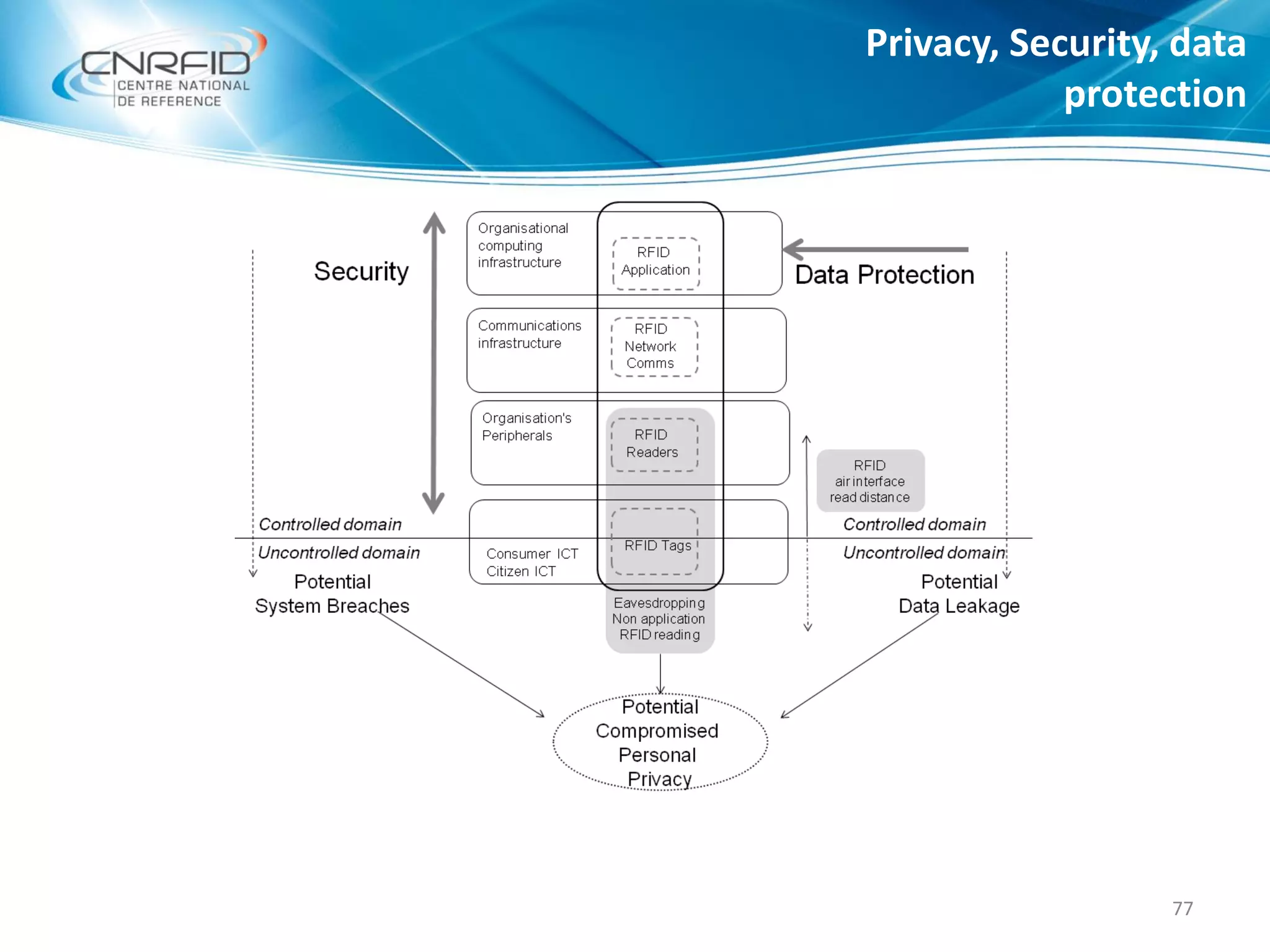 Privacy, Security, data
protection
77
 