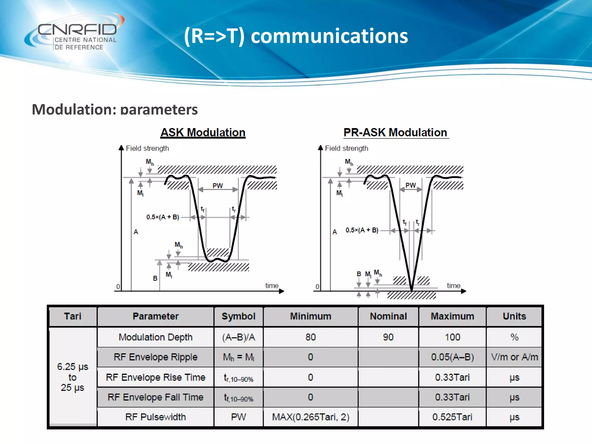 Modulation: parameters
(R=>T) communications
 
