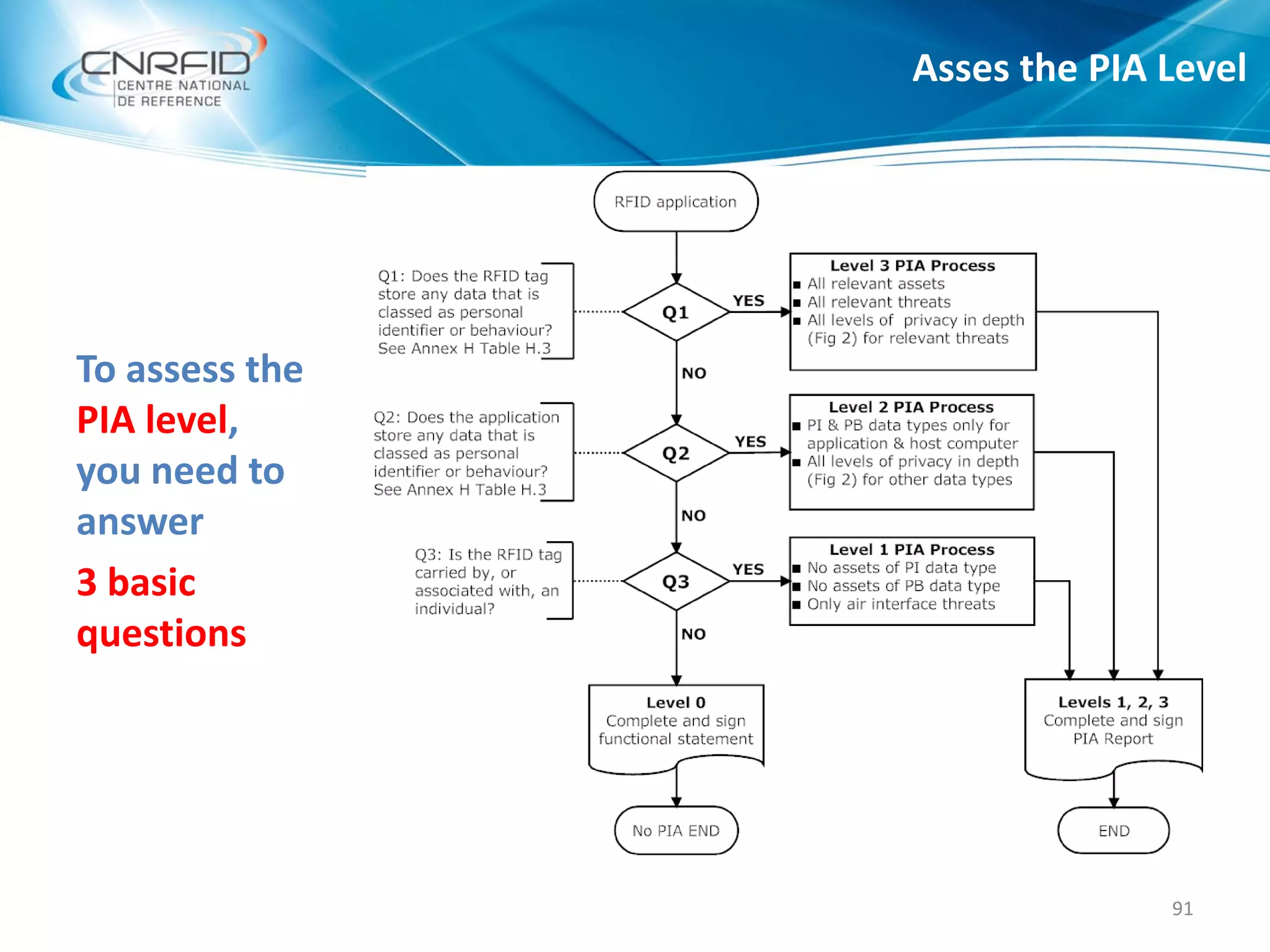 Asses the PIA Level
91
To assess the
PIA level,
you need to
answer
3 basic
questions
 