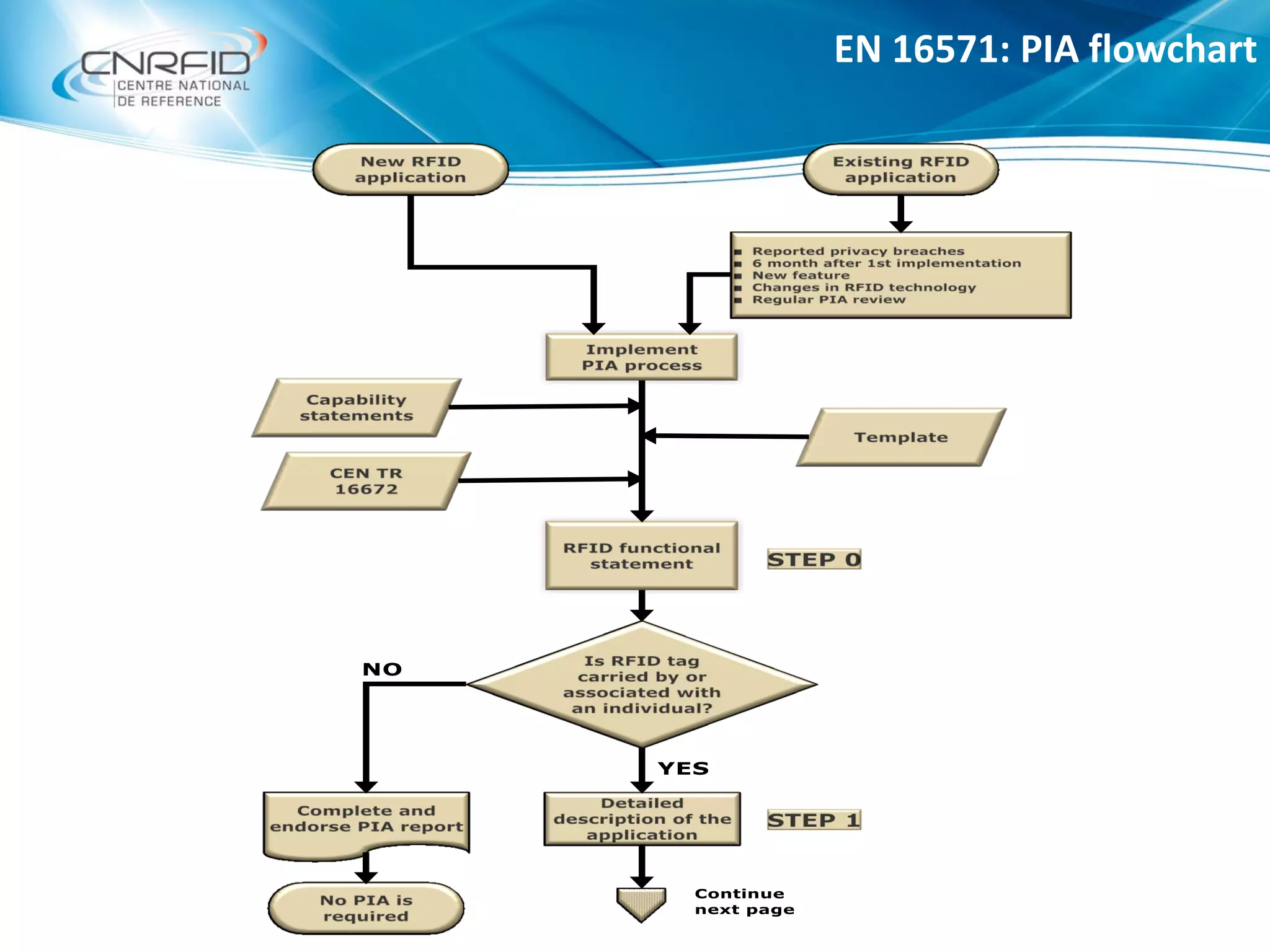 EN 16571: PIA flowchart
 