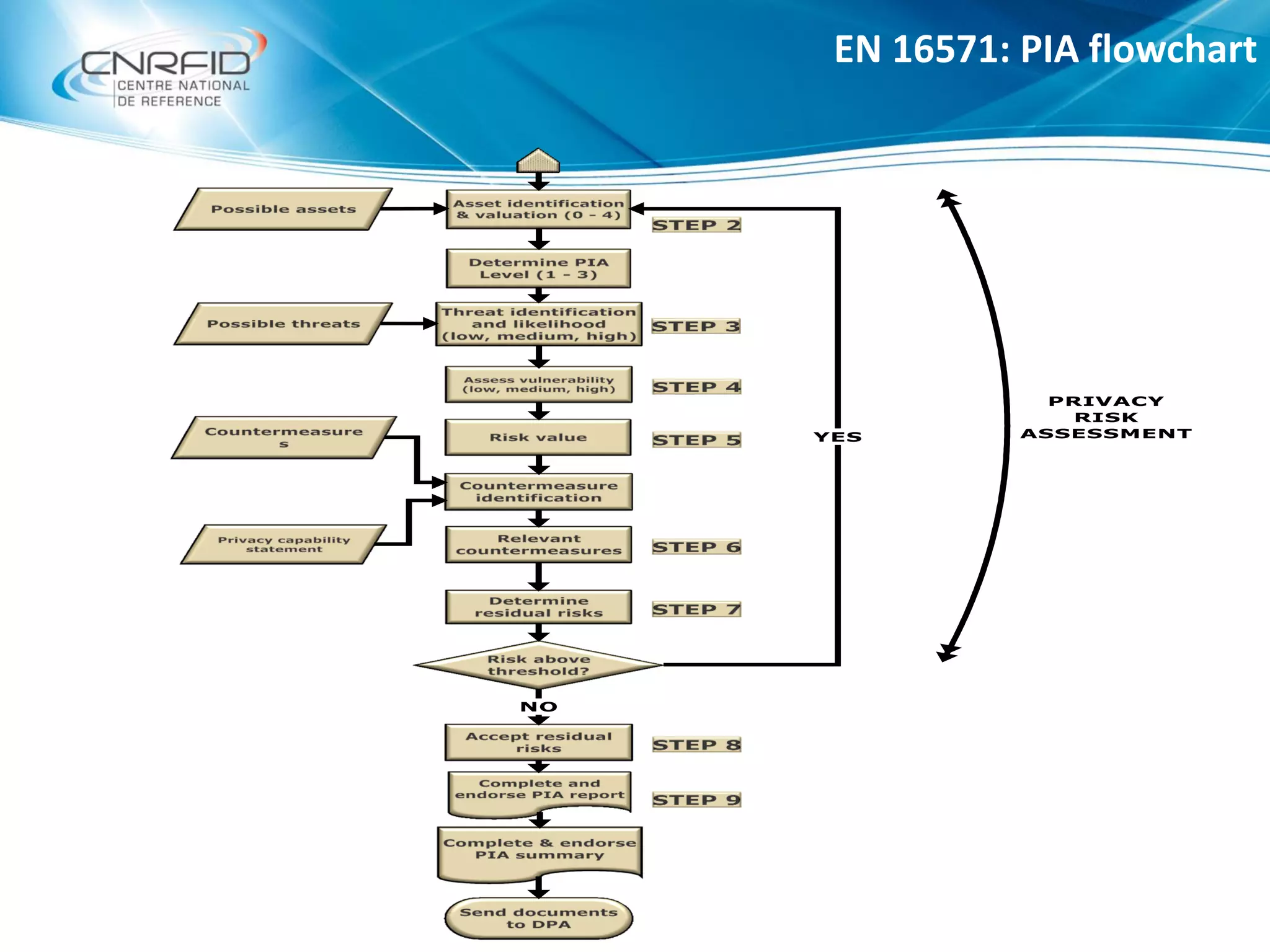 EN 16571: PIA flowchart
 