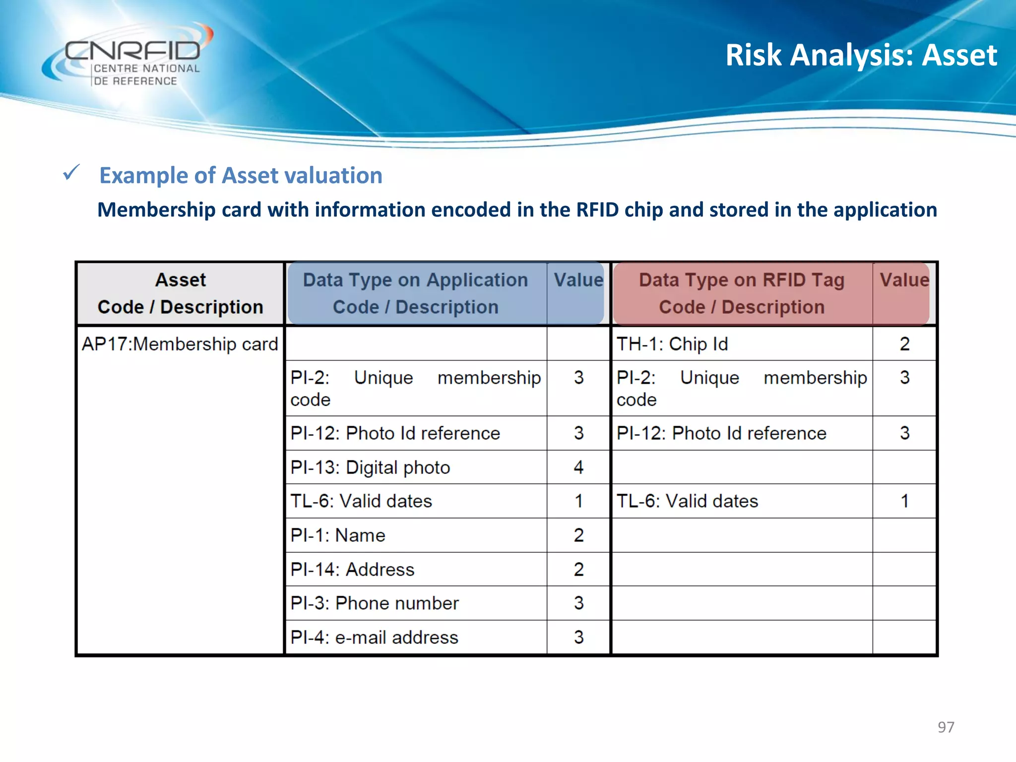  Example of Asset valuation
Membership card with information encoded in the RFID chip and stored in the application
Risk Analysis: Asset
97
 