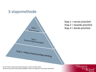 3-stapsmethode
Stap 1 = eerste prioriteit
Stap 2 = tweede prioriteit
Stap 3 = derde prioriteit

De informatie in deze presentatie bevat géén concreet juridisch advies;
steeds eerst (juridisch) deskundige raadplegen. Alleen voor algemene informatieve doeleinden.

 