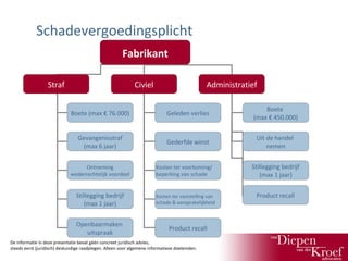 Schadevergoedingsplicht
Fabrikant
Straf

Civiel

Administratief

Boete (max € 76.000)

Geleden verlies

Boete
(max € 450.000)

Gevangenisstraf
(max 6 jaar)

Gederfde winst

Uit de handel
nemen

Ontneming
wederrechtelijk voordeel

Kosten ter voorkoming/
beperking van schade

Stillegging bedrijf
(max 1 jaar)

Stillegging bedrijf
(max 1 jaar)

Kosten ter vaststelling van
schade & aansprakelijkheid

Product recall

Openbaarmaken
uitspraak

Product recall

De informatie in deze presentatie bevat géén concreet juridisch advies;
steeds eerst (juridisch) deskundige raadplegen. Alleen voor algemene informatieve doeleinden.

 