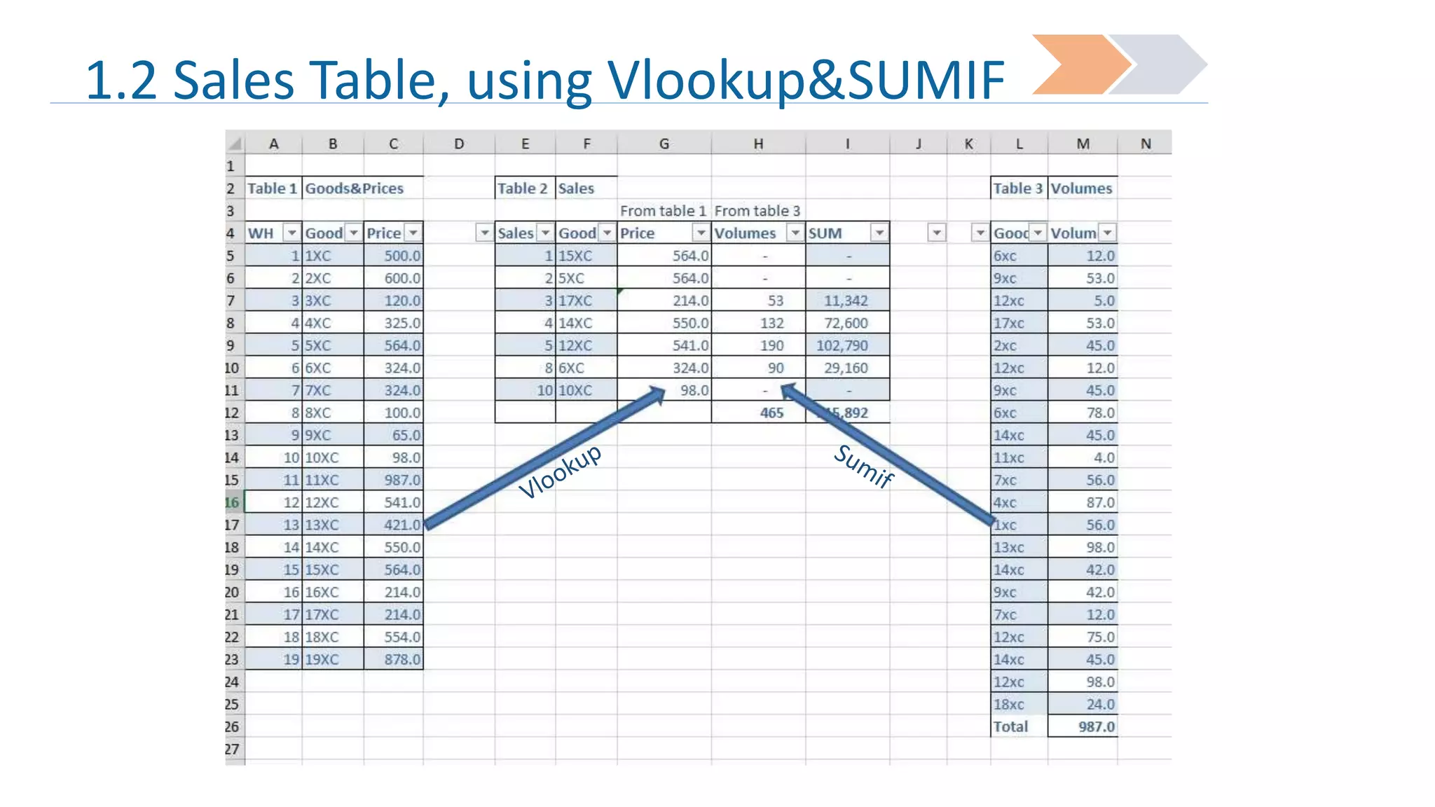 1.2 Sales Table, using Vlookup&SUMIF

 