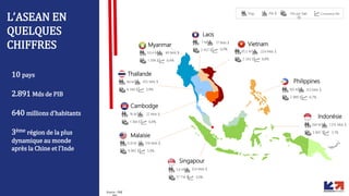 L’ASEAN EN
QUELQUES
CHIFFRES
10 pays
2.891 Mds de PIB
640 millions d’habitants
3ème région de la plus
dynamique au monde
après la Chine et l’Inde
Singapour
Thaïlande
Cambodge
Laos
Philippines
Malaisie
Indonésie
5,6 M 324 Mds $
3,6%57 714 $
31,6 M 314 Mds $
5,9%9 945 $
16 M 22 Mds $
6,8%1 384 $
69 M 455 Mds $
3,9%6 594 $
53,4 M 69 Mds $
6,4%1 299 $
105 M 313 Mds $
6,7%2 989 $
264 M 1 015 Mds $
5,1%3 847 $
95,5 M 224 Mds $
6,8%2 343 $
7 M 17 Mds $
6,9%
Pop. Pib $ Croissance PibPib par hab.
($)
2 457 $
Source : FMI,
VietnamMyanmar
 