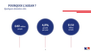 4,8%
growth
per year
$150
billion
in tech
640 million
people
5
POURQUOI L’ASEAN ?
Quelques données clés
 