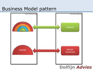 Business Model pattern
                     VALUE PROPOSITIONS         CUSTOMER SEGMENTS




       transacties

       adviseurs

       omgeving
                                            klanten
          zelf




      markt                                  dienst-
                                            verleners




                                          Dolfijn Advies
 