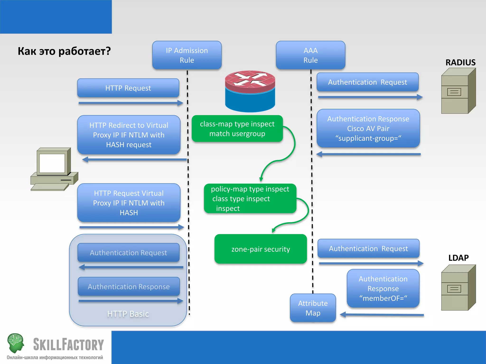 Как это работает?

IP Admission
Rule

AAA
Rule

RADIUS
Authentication Request

HTTP Request

HTTP Redirect to Virtual
Proxy IP IF NTLM with
HASH request

HTTP Request Virtual
Proxy IP IF NTLM with
HASH

Authentication Request

class-map type inspect
match usergroup

Authentication Response
Cisco AV Pair
“supplicant-group=“

policy-map type inspect
class type inspect
inspect

Authentication Request

zone-pair security

LDAP

Authentication Response

HTTP Basic

Attribute
Map

Authentication
Response
“memberOF=“

 