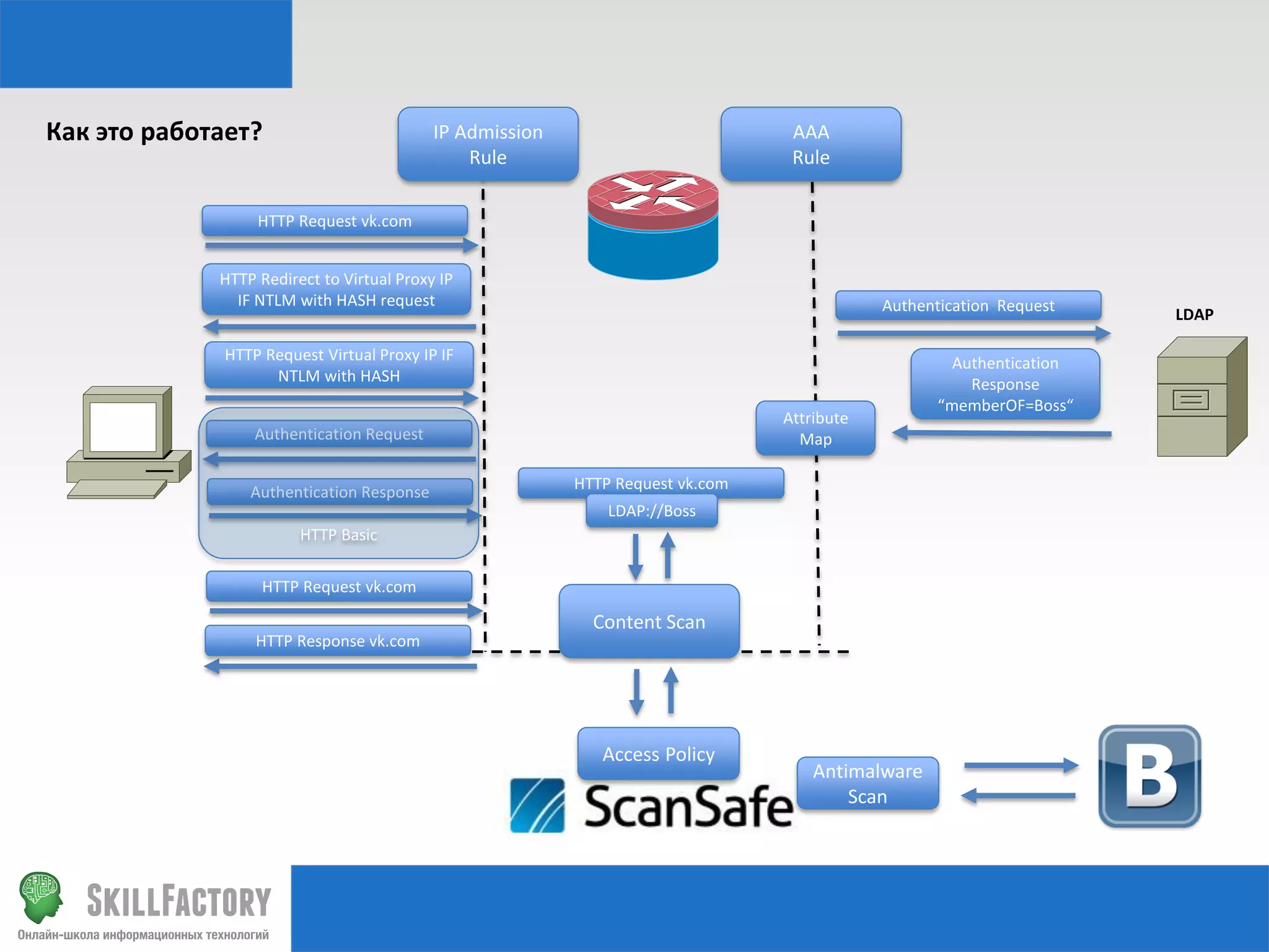 Как это работает?

IP Admission
Rule

AAA
Rule

HTTP Request vk.com
HTTP Redirect to Virtual Proxy IP
IF NTLM with HASH request

Authentication Request

HTTP Request Virtual Proxy IP IF
NTLM with HASH
Attribute
Map

Authentication Request
Authentication Response

HTTP Request vk.com
LDAP://Boss

HTTP Basic
HTTP Request vk.com
HTTP Response vk.com

Content Scan

Access Policy

Antimalware
Scan

Authentication
Response
“memberOF=Boss“

LDAP

 