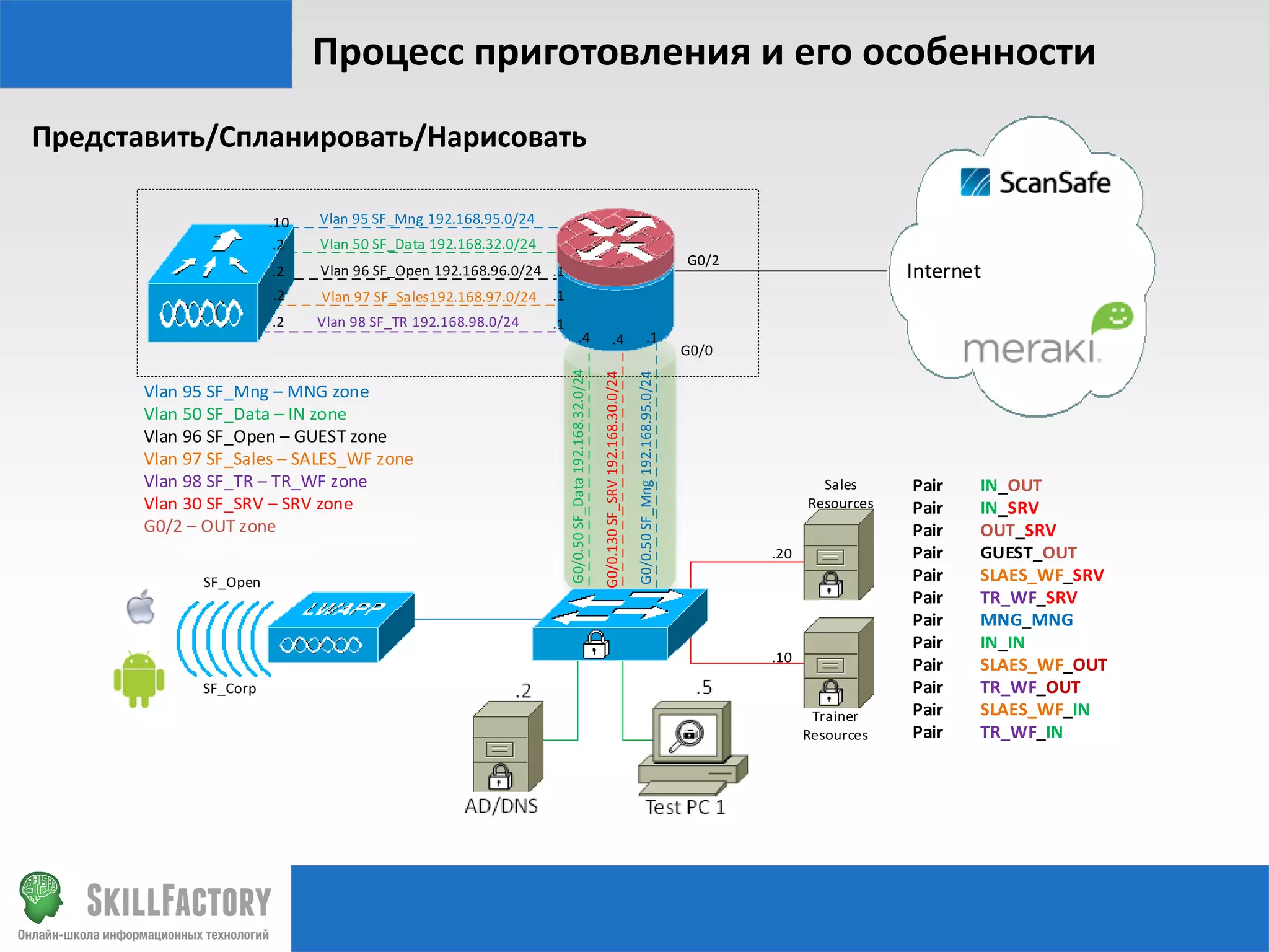 Процесс приготовления и его особенности
Представить/Спланировать/Нарисовать
.10
.2

Vlan 95 SF_Mng 192.168.95.0/24

.2

Vlan 96 SF_Open 192.168.96.0/24 .1

.2

Vlan 97 SF_Sales192.168.97.0/24

.1

.2

Vlan 98 SF_TR 192.168.98.0/24

.1

Vlan 50 SF_Data 192.168.32.0/24

.4

.1

G0/0.130 SF_SRV 192.168.30.0/24

G0/0.50 SF_Mng 192.168.95.0/24

SF_Open

.4

G0/0.50 SF_Data 192.168.32.0/24

Vlan 95 SF_Mng – MNG zone
Vlan 50 SF_Data – IN zone
Vlan 96 SF_Open – GUEST zone
Vlan 97 SF_Sales – SALES_WF zone
Vlan 98 SF_TR – TR_WF zone
Vlan 30 SF_SRV – SRV zone
G0/2 – OUT zone

G0/2

Internet

G0/0

Sales
Resources

.20

.10
SF_Corp
Trainer
Resources

Pair
Pair
Pair
Pair
Pair
Pair
Pair
Pair
Pair
Pair
Pair
Pair

IN_OUT
IN_SRV
OUT_SRV
GUEST_OUT
SLAES_WF_SRV
TR_WF_SRV
MNG_MNG
IN_IN
SLAES_WF_OUT
TR_WF_OUT
SLAES_WF_IN
TR_WF_IN

 