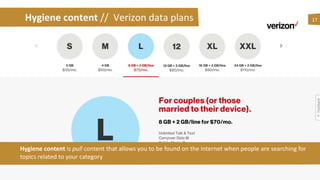 Hygiene content // Verizon data plans 17
Hygiene content is pull content that allows you to be found on the internet when people are searching for
topics related to your category
 
