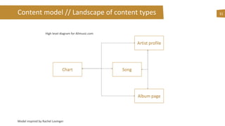 Content model // Landscape of content types 31
Artist profile
Model inspired by Rachel Lovinger
Album page
SongChart
High level diagram for Allmusic.com
 