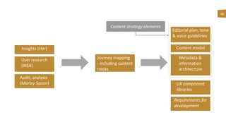 46
Audit, analysis
(Marley Spoon)
User research
(IKEA)
Insights (Her)
Journey mapping
- including content
tracks
Editorial plan, tone
& voice guidelines
Content model
Metadata &
information
architecture
UX component
libraries
Requirements for
development
Content strategy elements
 
