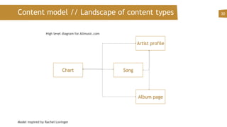 Content model // Landscape of content types 30
Artist profile
Model inspired by Rachel Lovinger
Album page
SongChart
High level diagram for Allmusic.com
 