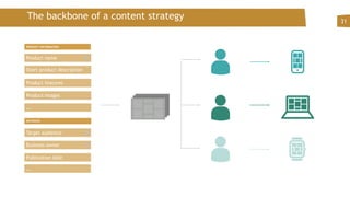 The backbone of a content strategy  31
Product name
Product features
Product images
PRODUCT INFORMATION
Target audience
Business owner
METADATA
….
Publication date
….
Short product description
 