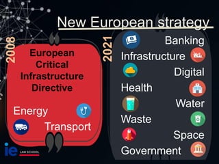 European
Critical
Infrastructure
Directive
Energy
Transport
New European strategy
Banking
Infrastructure
Digital
Health
Wa...