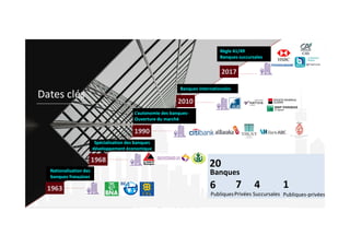 2010
2017
L’autonomie des banques-
Ouverture du marché
Banques Internationales
Règle 41/49
Banques succursales
Dates clés
1990
1968
Nationalisation des
banques françaises
1963
Spécialisation des banques
développement économique
Banques
20
6 7 1
PubliquesPrivées Publiques-privées
4
Succursales
 