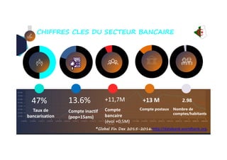 CHIFFRES CLES DU SECTEUR BANCAIRE
Taux de
bancarisation
47%
*Global Fin Dex 2015-2016.http://databank.worldbank.org.
Compte inactif
(pop+15ans)
13.6% 2.98
Compte postaux
+11,7M
Compte
bancaire
(évol +0,5M)
+13 M
Nombre de
comptes/habitants
 
