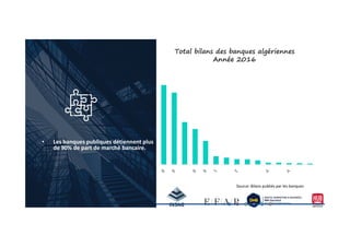 Total bilans des banques algériennes
Année 2016
• Les banques publiques détiennent plus
de 90% de part de marché bancaire.
Source: Bilans publiés par les banques
 