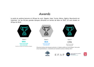Awards
Le poids du système bancaire en Afrique du nord (Egypte, Libye, Tunisie, Maroc, Algérie, Mauritanie) est
important. Sur les 50 plus grandes banques africaines en termes de bilan en 2017, 25 sont situées en
Afrique du Nord.
BNA
13ème place/200
5ème place/50
Derrière l’Afrique du Sud-Maroc-Egypte
Award 1
BEA
15ème place/200
7ème place/50
Award 2
CPA
20ème place/200
9ème place/50
Award 3
Classement africain des banques présentes en Algérie publié par Jeune Afrique « hors-série
annuel spécial finance », baromètre de l’activité du secteur en Afrique.2017
 