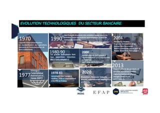 EVOLUTION TECHNOLOGIQUES DU SECTEUR BANCAIRE
1970
L’ère de l’internationalisation.
La standardisation des opérations
bancaires et l’automatisation de
leurs traitements.
1990
Des Produits structurés très rentables coupe court à la
première vague de produits technologique, à cause de
manque de demande.
2004
Nouveaux entrants:
la grande distribution et les
entreprises d’assurance.
Web 0.2.Demande accrue pour le
digital: Mobil first, Pure players
2000
Introduction du chiffrement et
l’authentification pour le paiement
1980-90Les grands ordinateurs font
leur apparition. Invention
28
1977
Echange à
l’international
favorisé par le
réseau SWIFT.
Blockchain, Monnaie Virtuelle
Bitcoin, cybersécurité, intelligence
artificielle.
2020
2013
l’authentification pour le paiement
sur Internet.
2007 Crise des Subprimes.
Fintech offrent de produits et
services bancaires à faible
réglementation et à fortes
marges (moyens de
paiement...).
1978-83
Lancement Visa Europe à
Londres, DAB à l’international
et le TPE en France.
leur apparition. Invention
des « Early adopter »
 
